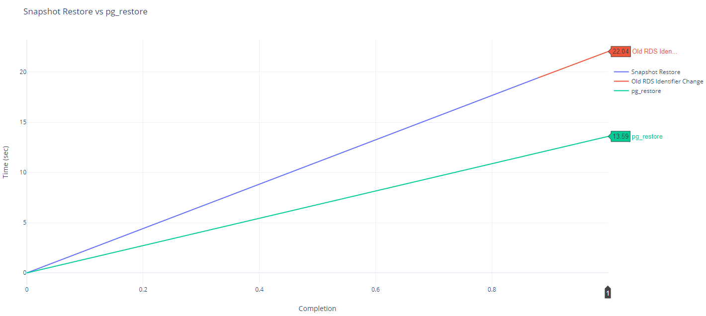 Snapshot Restore versus pg_restore Time Comparison Hmerac